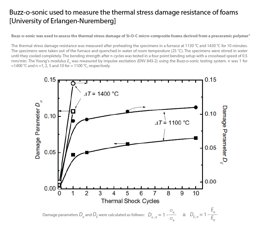 Young's modulus of micro-composite foams